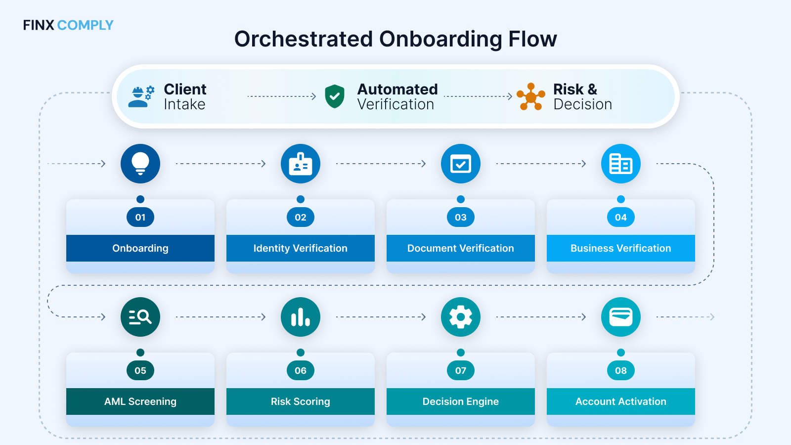 FINX Comply — Painel completo de onboarding