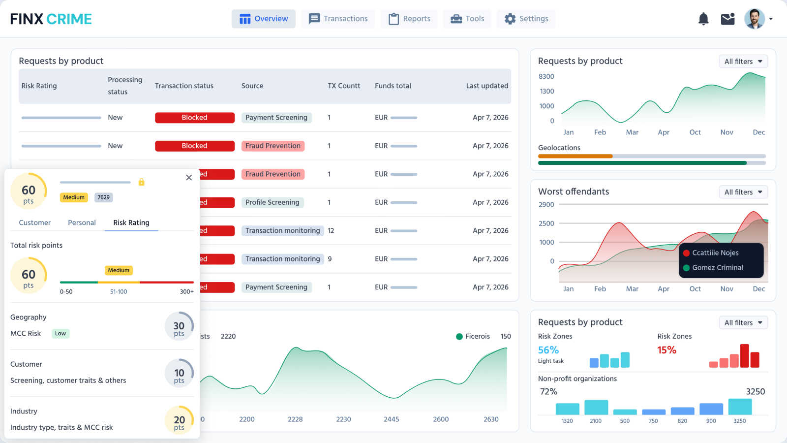 FINX Crime — Cases and risk management dashboard